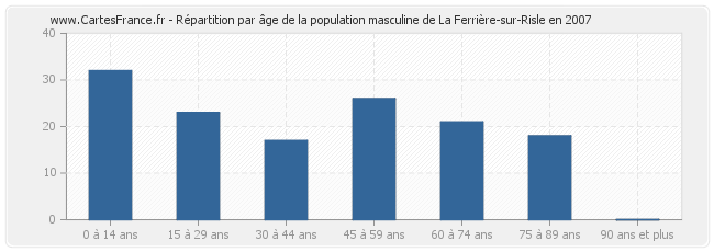 Répartition par âge de la population masculine de La Ferrière-sur-Risle en 2007